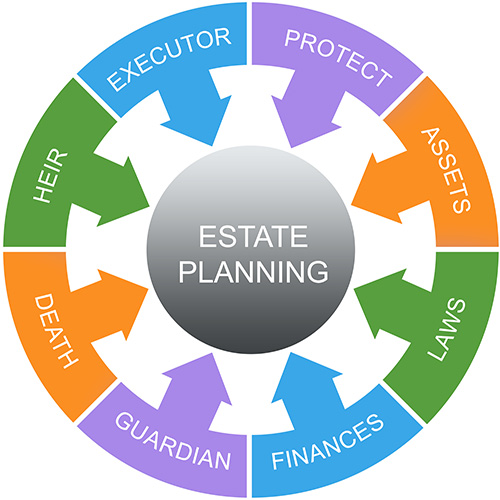 Circular diagram of estate planning